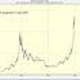 Illustration for article titled Where Will Bitcoins Price Go Next?